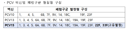 PCV 백신별 폐렴구균 혈청형 구성. <자료:질병관리청>
